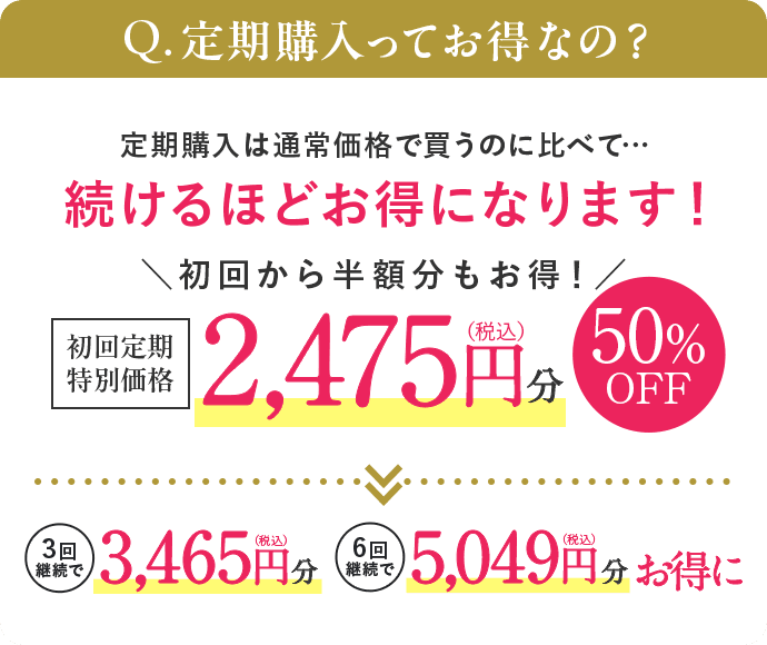 Q.定期購入ってお得なの？続けるほど、お得になります!3回継続で3,465円（税込） 6回継続で5,148円（税込）お得